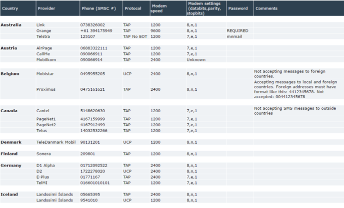 Crystal Reports: SMS Service Provider Information.