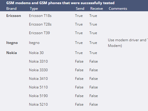 Crystal Reports: GSM Modem tested