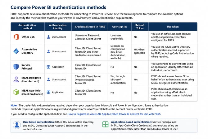 Authentication Types Avaiable in PBRS