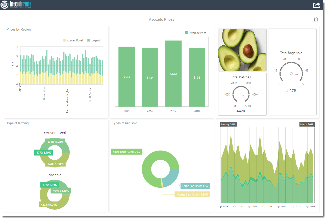 Visuals & Reports