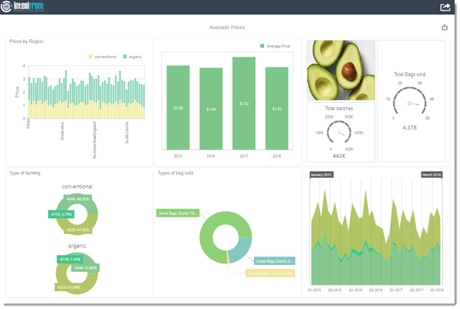 Stunning dashboards from IntelliFront BI