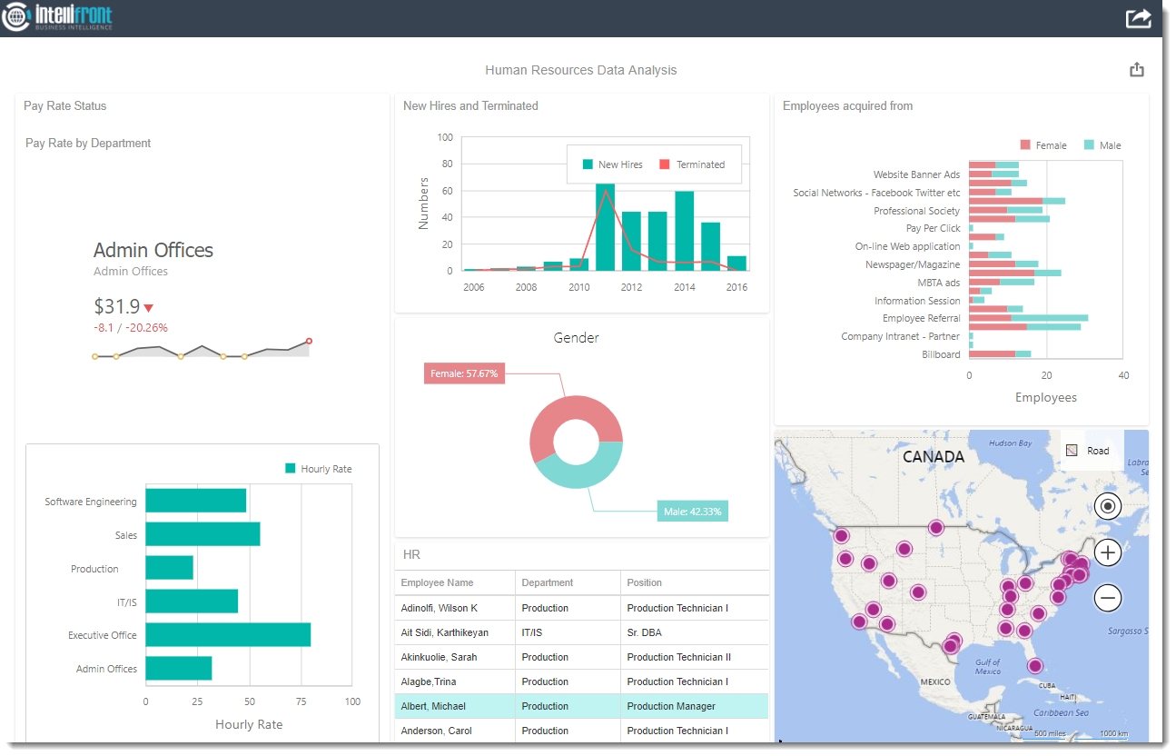 Visuals & Reports