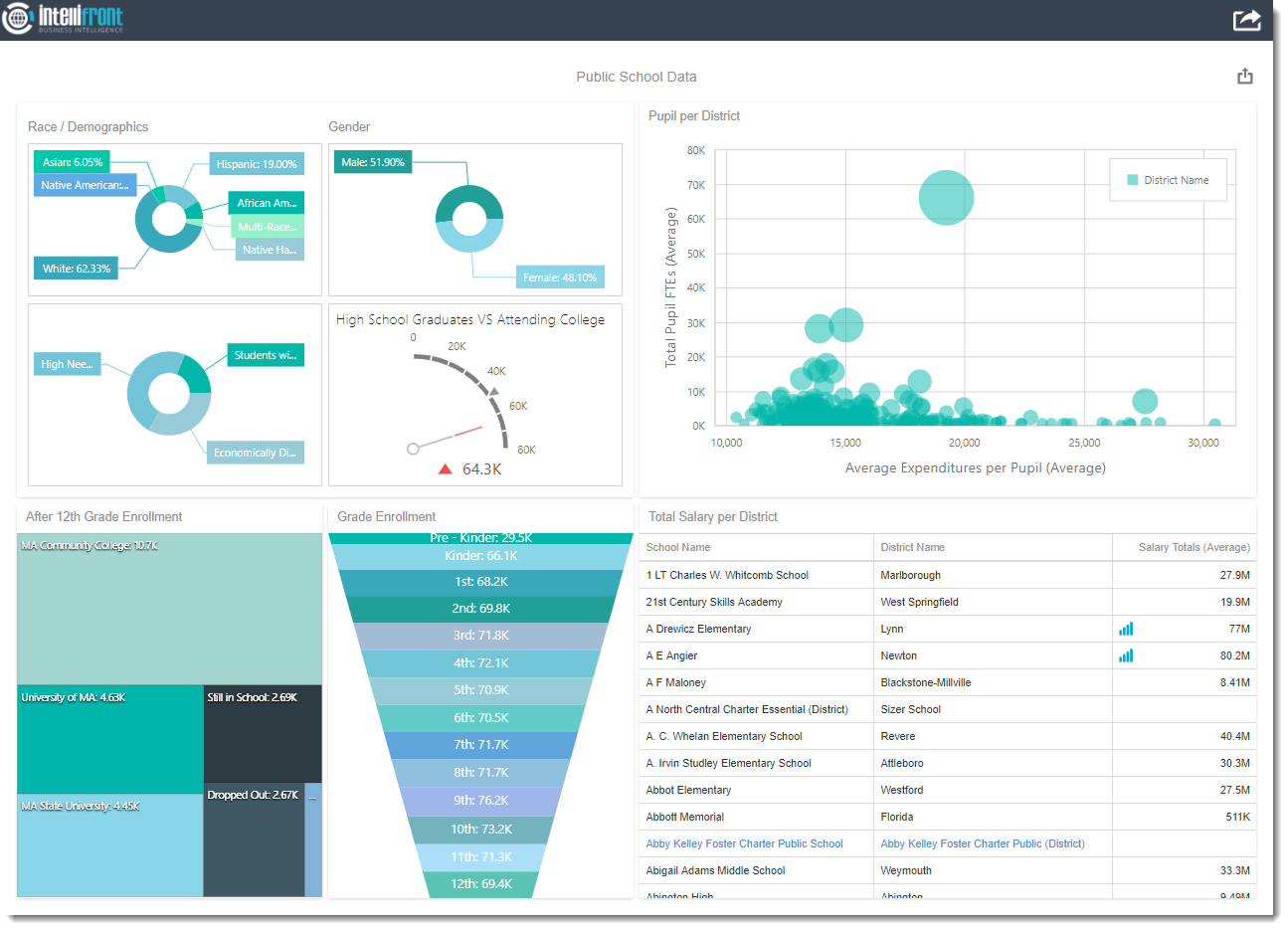 How To Create an IntelliFront BI Dashboard