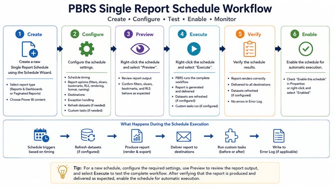 PBRS Single Report Schedule workflow from creation and configuration through Preview, Execute, verification, and automatic scheduling