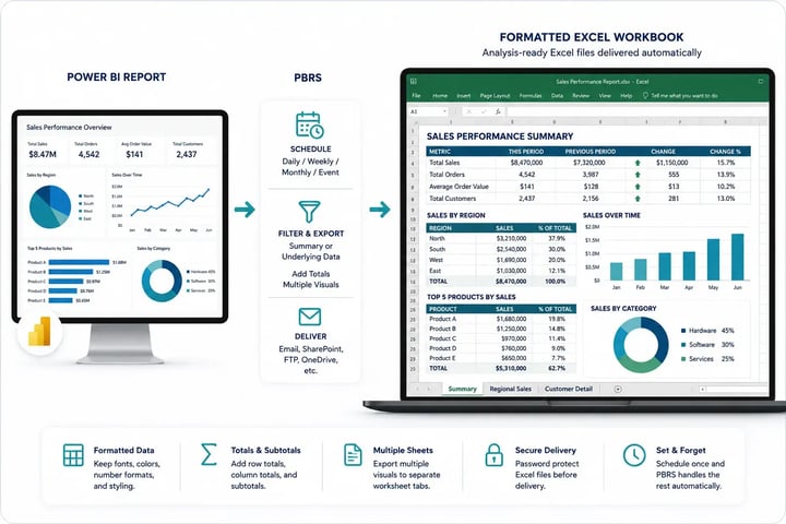 PBRS automatically exports Power BI reports to formatted Excel workbooks with multiple worksheets and totals