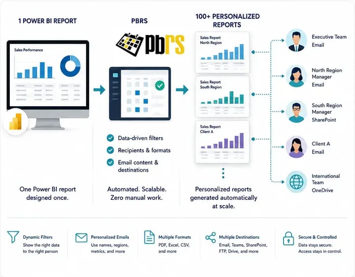 PBRS creates personalized Power BI reports for different recipients using data-driven filters and delivery rules