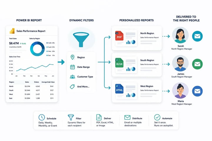 PBRS automatically filters and delivers personalized Power BI reports to each recipient