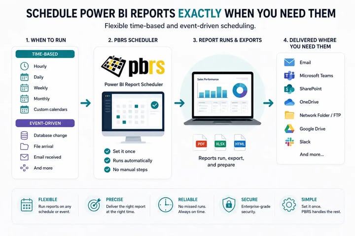 PBRS schedules Power BI reports with time-based and event-driven triggers and delivers them automatically