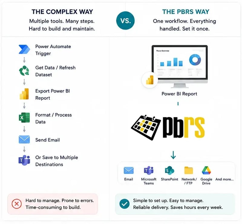 PBRS simplifies Power BI report automation by replacing complex multi-step flows with one automated workflow