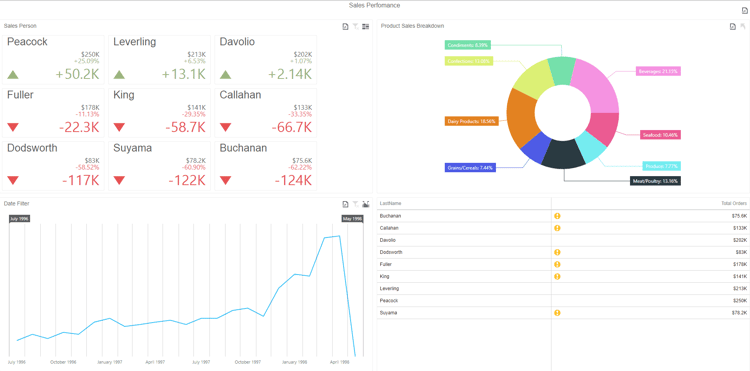 Business Intelligence Dashboards