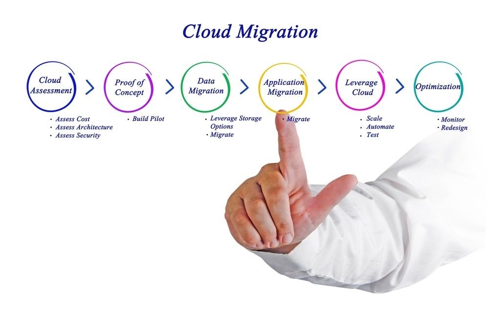 Cloud Migration | Cloud Computing | SaaS Software