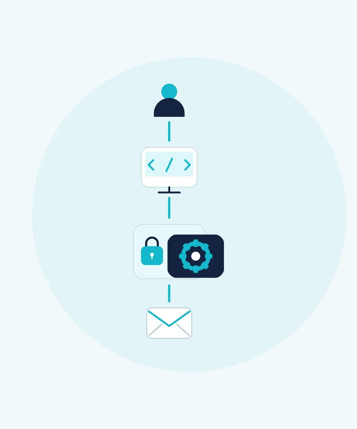 A customer portal connects through an authorized backend to a reporting engine and email delivery.