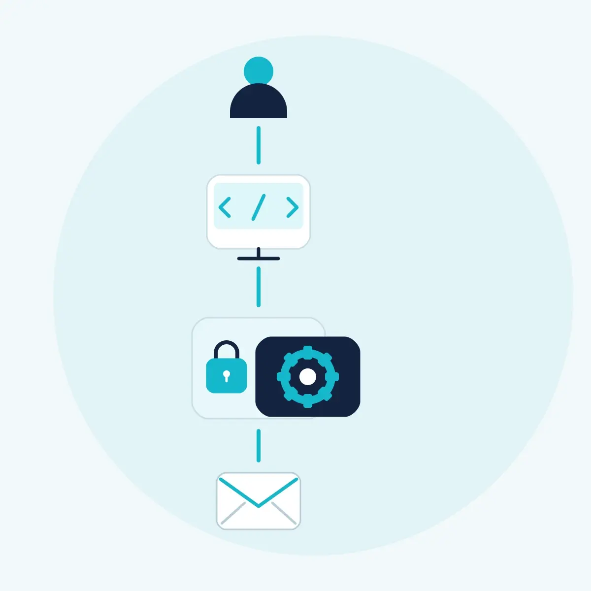 A customer portal connects through an authorized backend to a reporting engine and email delivery.