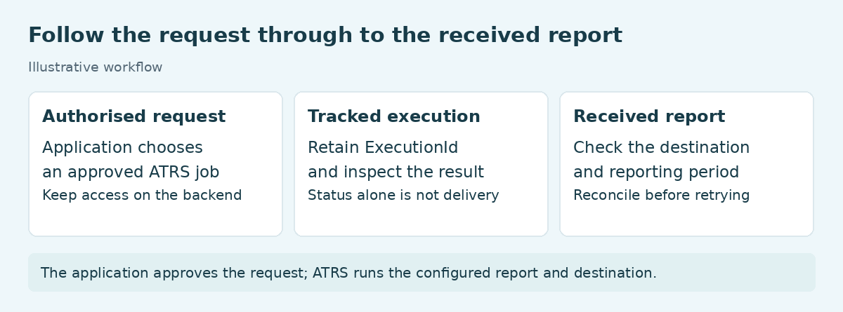 An authorized application request leads to a tracked ATRS execution and a checked destination report.