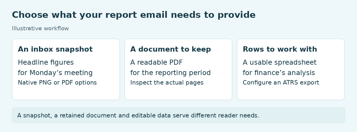 Three reporting outputs: an inbox snapshot, a PDF document and spreadsheet rows for finance.