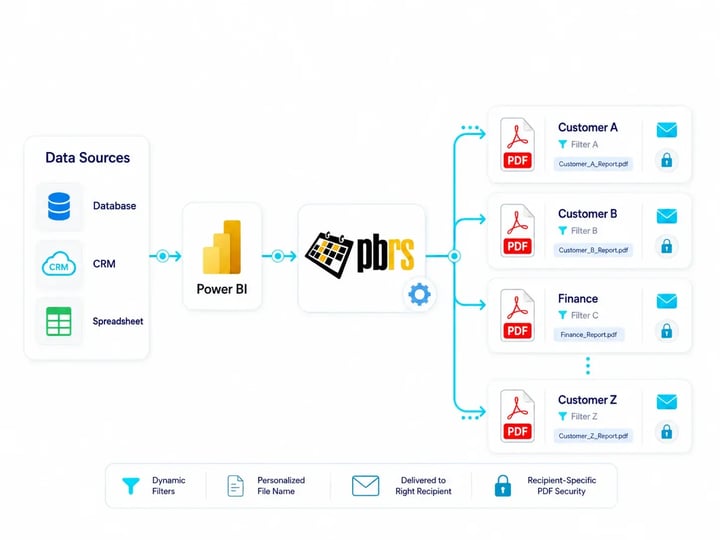 PBRS automatically uses data from databases, CRM systems and spreadsheets to generate personalized Power BI PDF reports with recipient-specific filters.