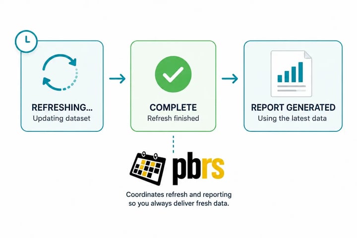 PBRS waits for a Power BI dataset refresh to complete before generating the report with the latest data.