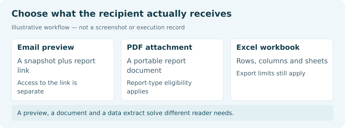 Examples of a Power BI email preview, a PDF attachment and an Excel workbook as different reporting outputs.