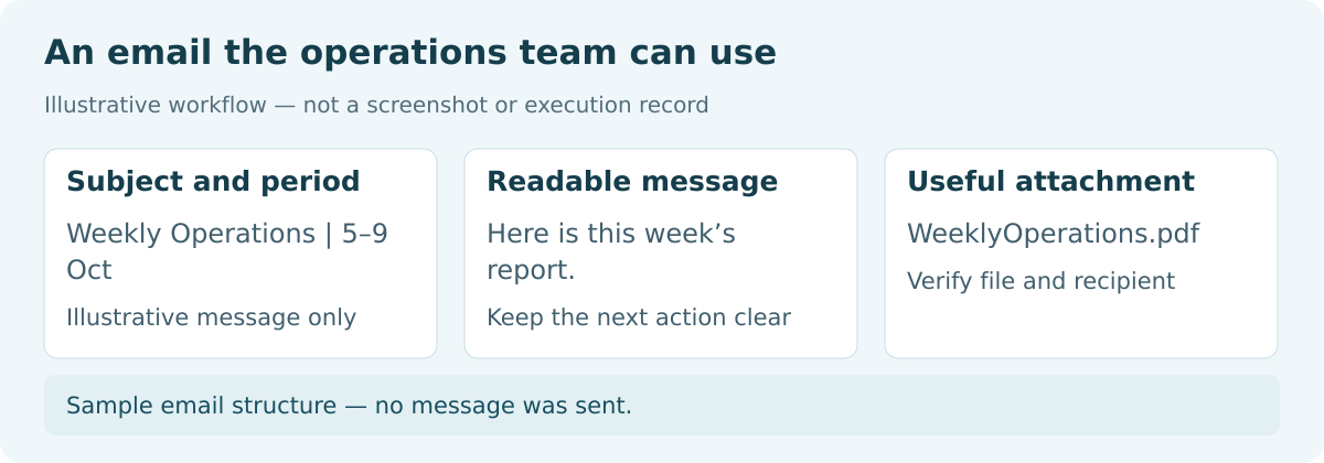 Illustrative weekly operations email with a clear subject, reporting period and report attachment.