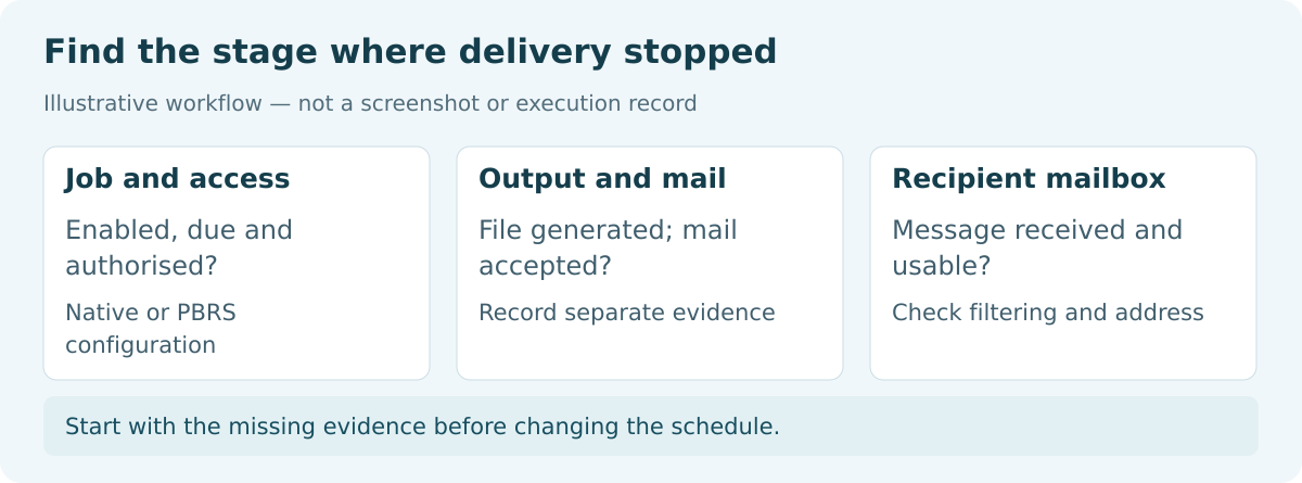 Diagnostic checks for a missed Power BI email, from subscription settings through output and mailbox delivery.