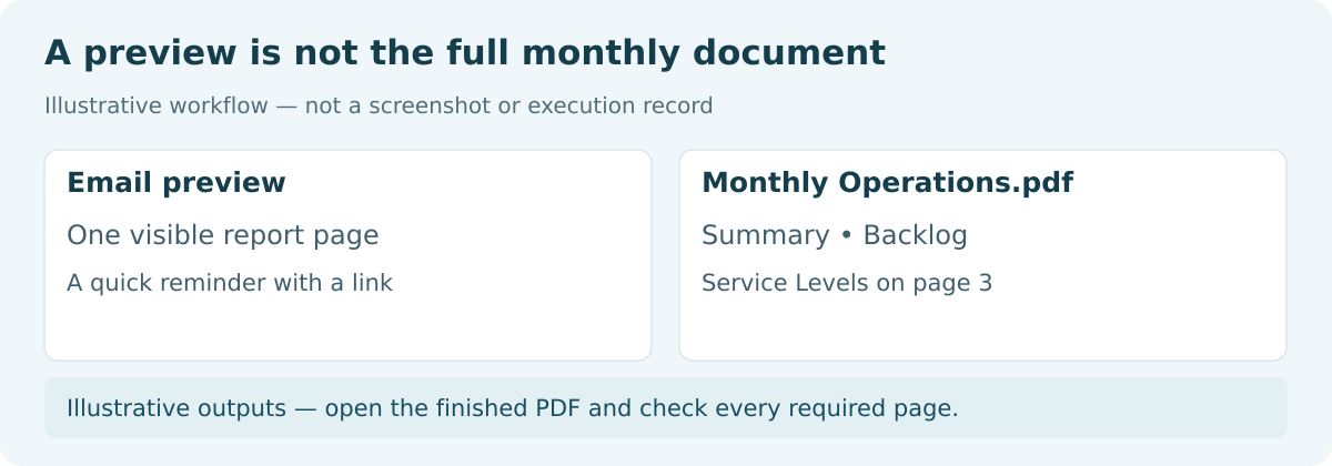 Report-page email preview compared with a three-page Monthly Operations PDF attachment.