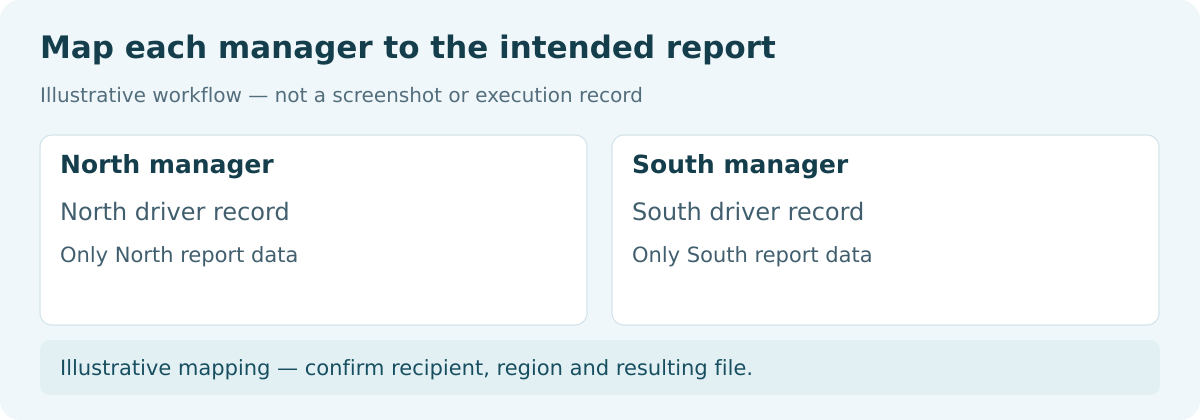 North and South managers mapped to their own regional sales reports.