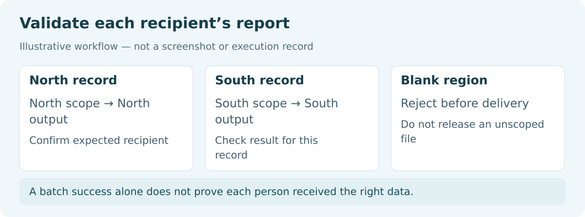 Validation of North and South recipient records against their intended regional reports.