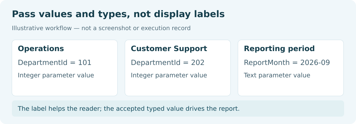 Department labels mapped to integer DepartmentId values 101 and 202, with ReportMonth set to 2026-09.