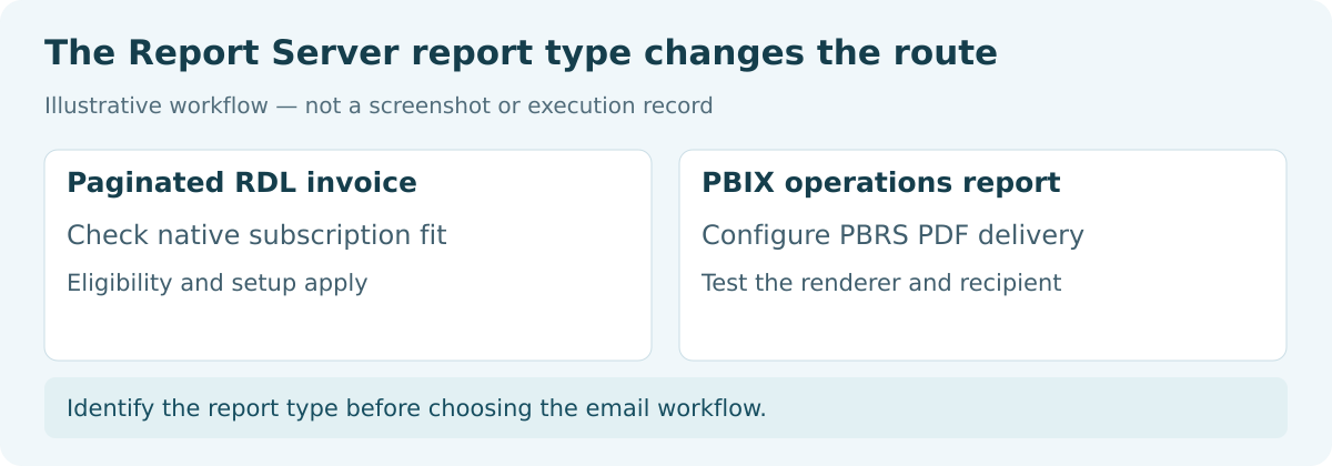 Different email delivery routes for a paginated invoice report and a PBIX operations report on Power BI Report Server.