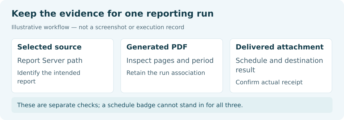 Report Server source, generated PDF, schedule result and received attachment retained for one reporting run.