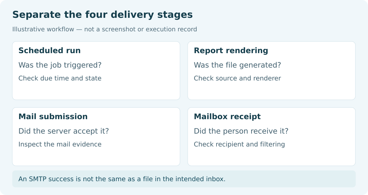 Four stages to investigate in Report Server email delivery: scheduling, rendering, mail submission and mailbox receipt.