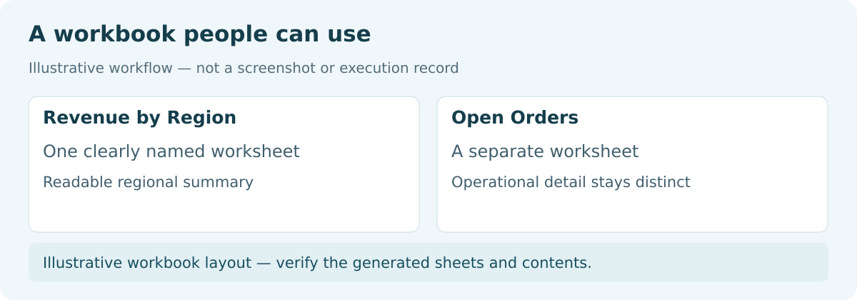 Illustrative Excel workbook with Revenue by Region and Open Orders worksheets.