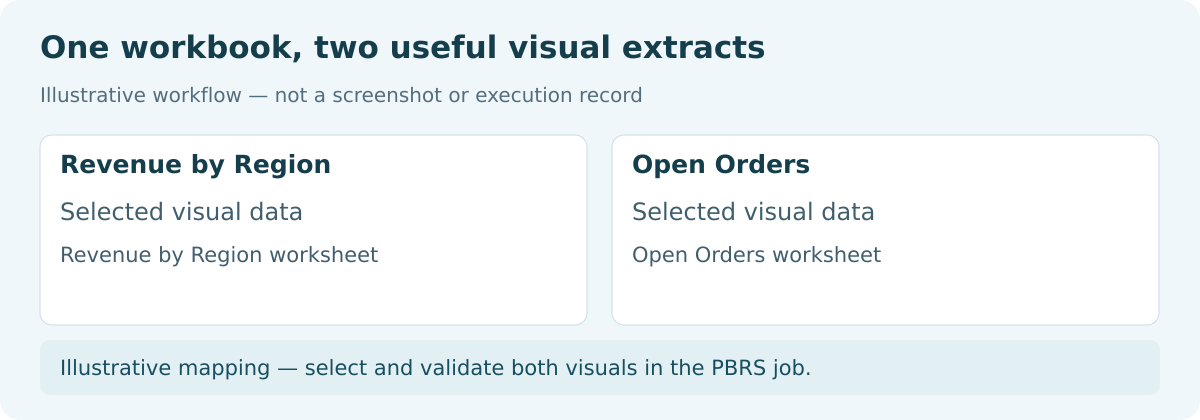 PBRS Excel export mapping Revenue by Region and Open Orders visuals to separate worksheets.