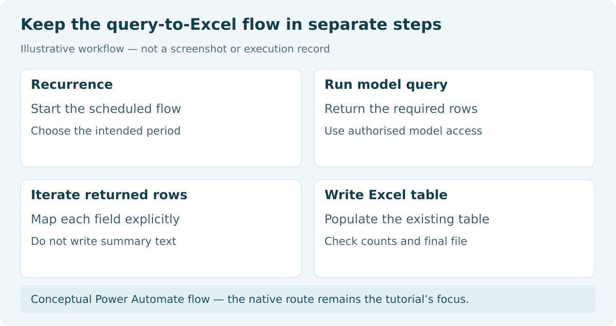 Illustrative diagram: Keep the query-to-Excel flow in separate steps. Recurrence: Start the scheduled flow. Run model query: Return the required rows. Iterate returned rows: Map each field explicitly. Write Excel table: Populate the existing table.