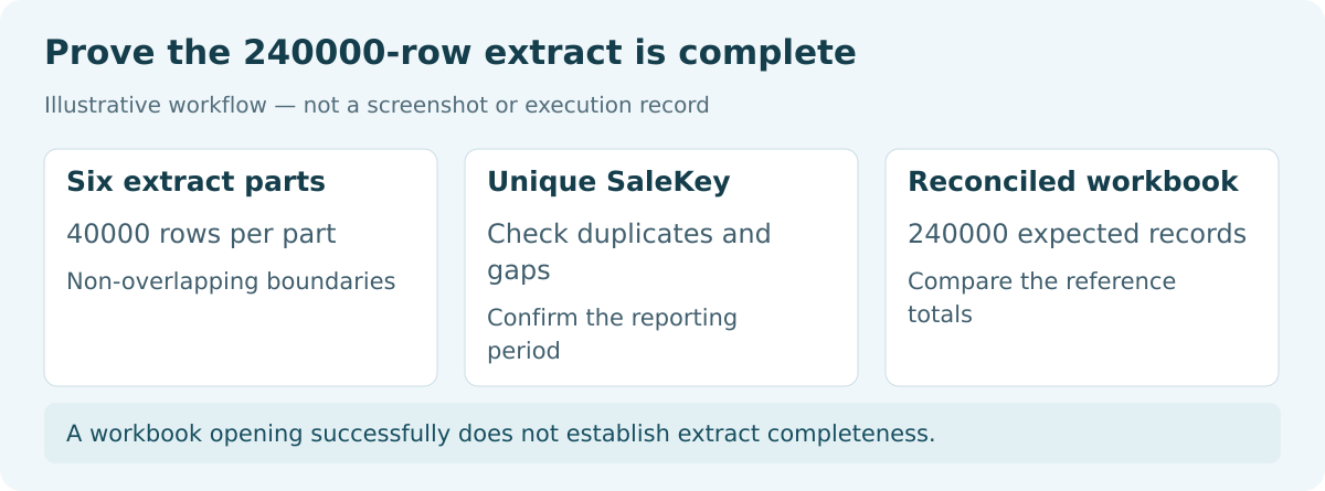 Six 40000-row parts reconciled into the 240000-record September extract using unique SaleKey values.