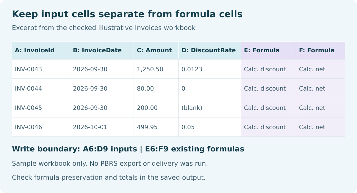 Checked sample Invoices workbook excerpt, with inputs in columns A to D and formula columns E and F.