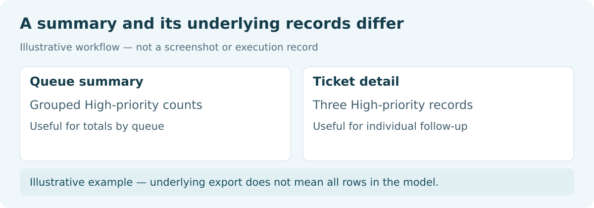 High-priority tickets shown as grouped queue counts and as individual ticket records.