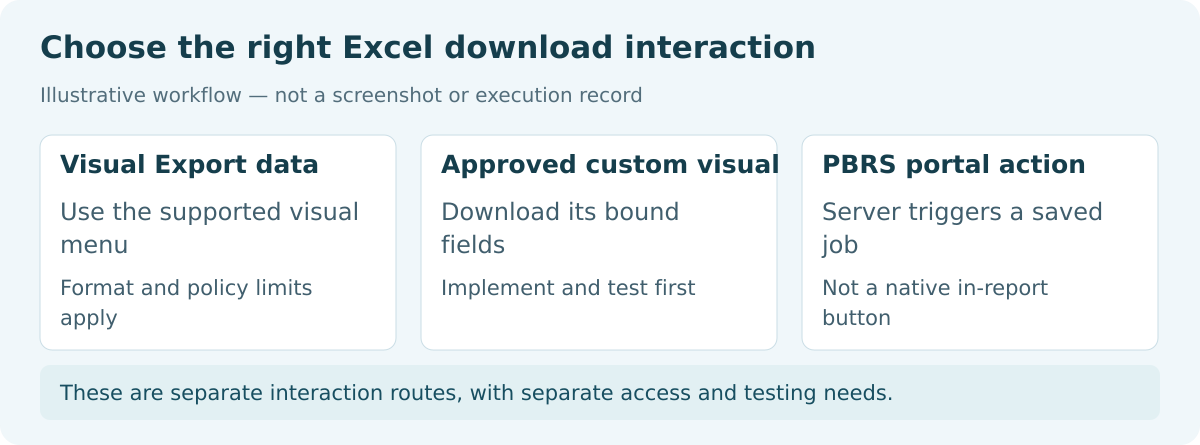 Three Excel download routes: visual export, custom visual download and a server-side PBRS portal action.