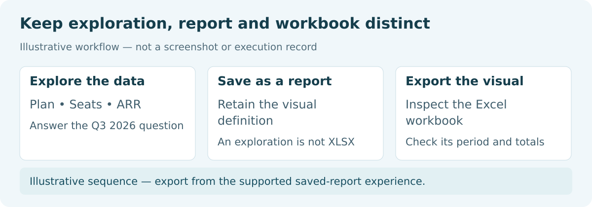 Illustrative diagram: Keep exploration, report and workbook distinct. Explore the data: Plan • Seats • ARR. Save as a report: Retain the visual definition. Export the visual: Inspect the Excel workbook.