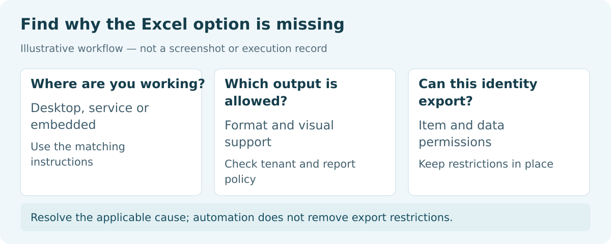 Checks for a missing Excel export option: location, format, export policy and data permissions.
