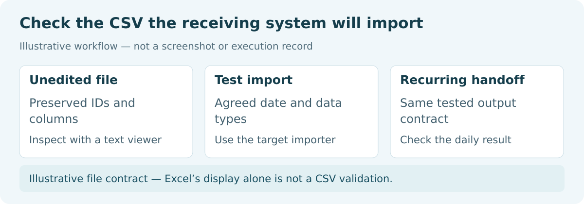 Shipment CSV and test import showing preserved identifiers, column order and reporting date.
