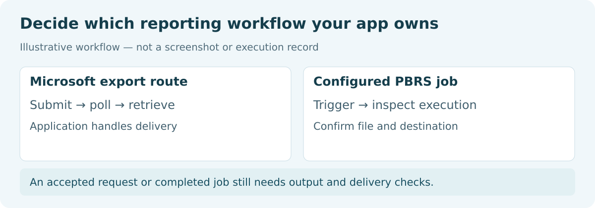 Microsoft PDF export stages compared with an application triggering and checking a configured PBRS reporting job.