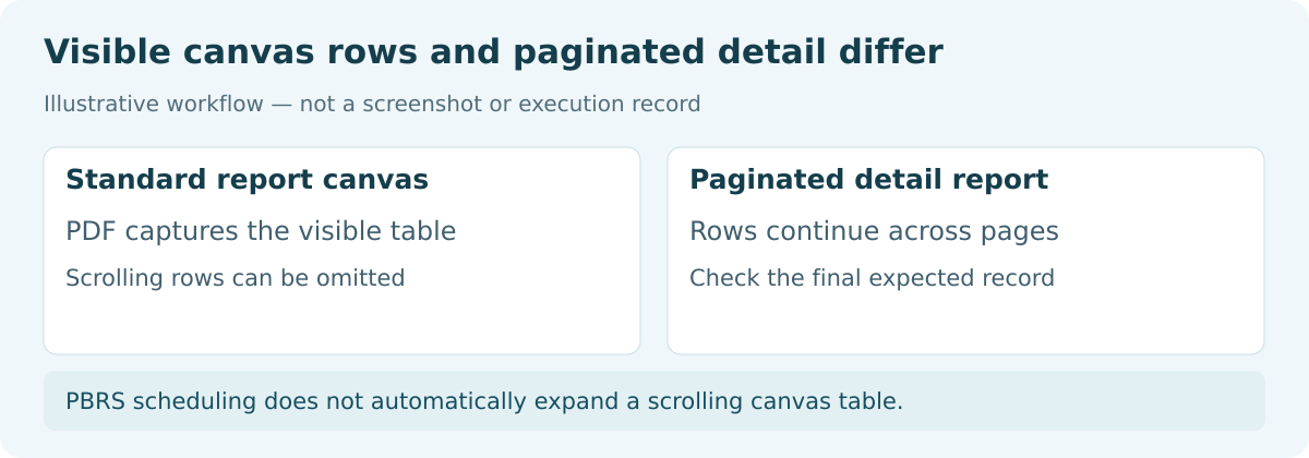 Visible table rows in a standard report PDF compared with detail rows continuing across paginated PDF pages.