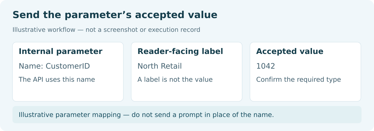 Illustrative diagram: Send the parameter’s accepted value. Internal parameter: Name: CustomerID. Reader-facing label: North Retail. Accepted value: 1042.