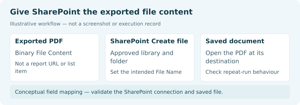 Illustrative diagram: Give SharePoint the exported file content. Exported PDF: Binary File Content. SharePoint Create file: Approved library and folder. Saved document: Open the PDF at its destination.