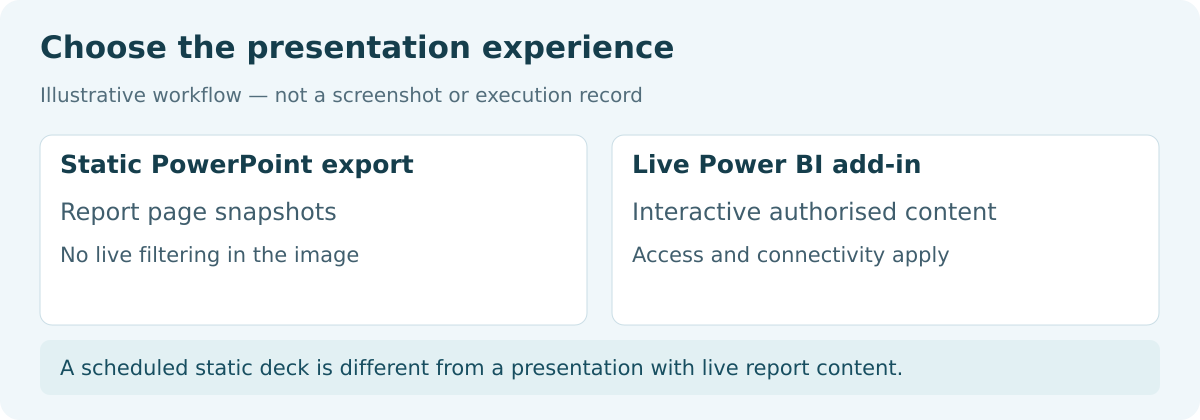 Illustrative diagram: Choose the presentation experience. Static PowerPoint export: Report page snapshots. Live Power BI add-in: Interactive authorised content.