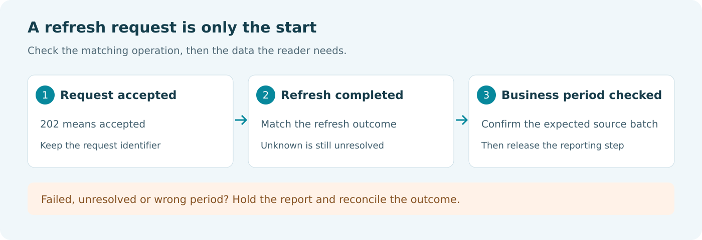 Refresh request accepted, matching refresh completed and expected billing period verified as three separate checks.