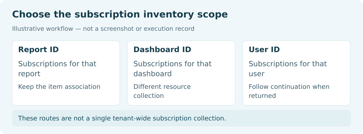 Separate Power BI subscription inventory routes for a report, a dashboard and a user.