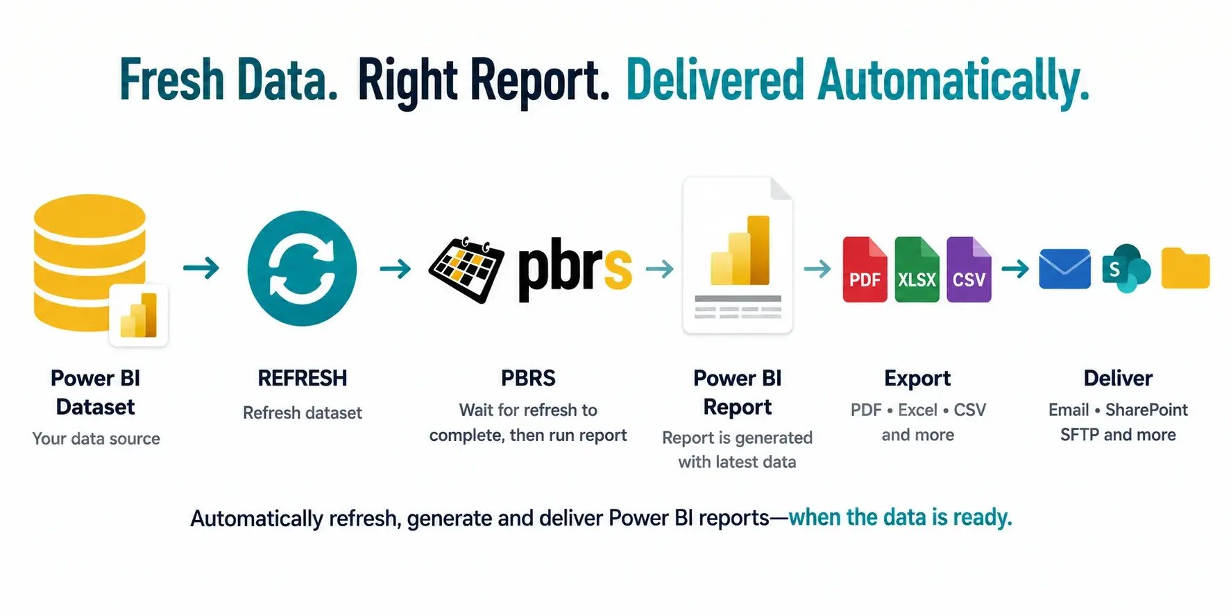 PBRS refreshes a Power BI dataset, waits for completion, then automatically generates, exports and delivers the latest report.
