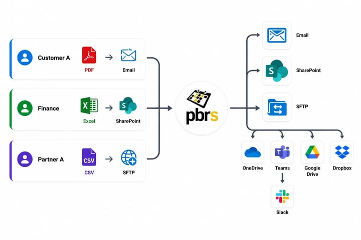 PBRS automatically delivers bursted Power BI reports in PDF, Excel and CSV formats to email, SharePoint, SFTP, OneDrive, Teams, Google Drive, Dropbox and Slack.
